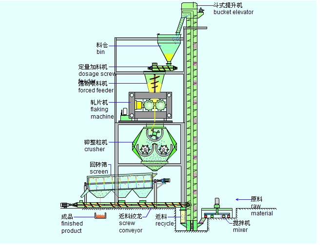 干粉造粒機(jī)流程圖